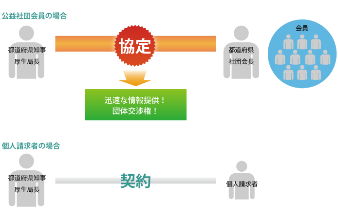 公益社団会員と個人請求者の違い